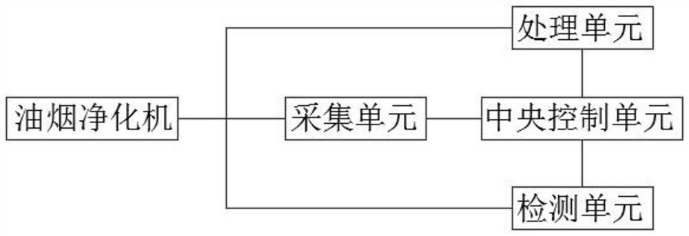 Energy-saving intelligent control system for kitchen oil fume treatment