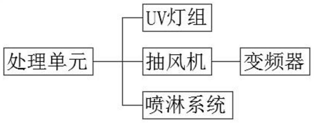 Energy-saving intelligent control system for kitchen oil fume treatment