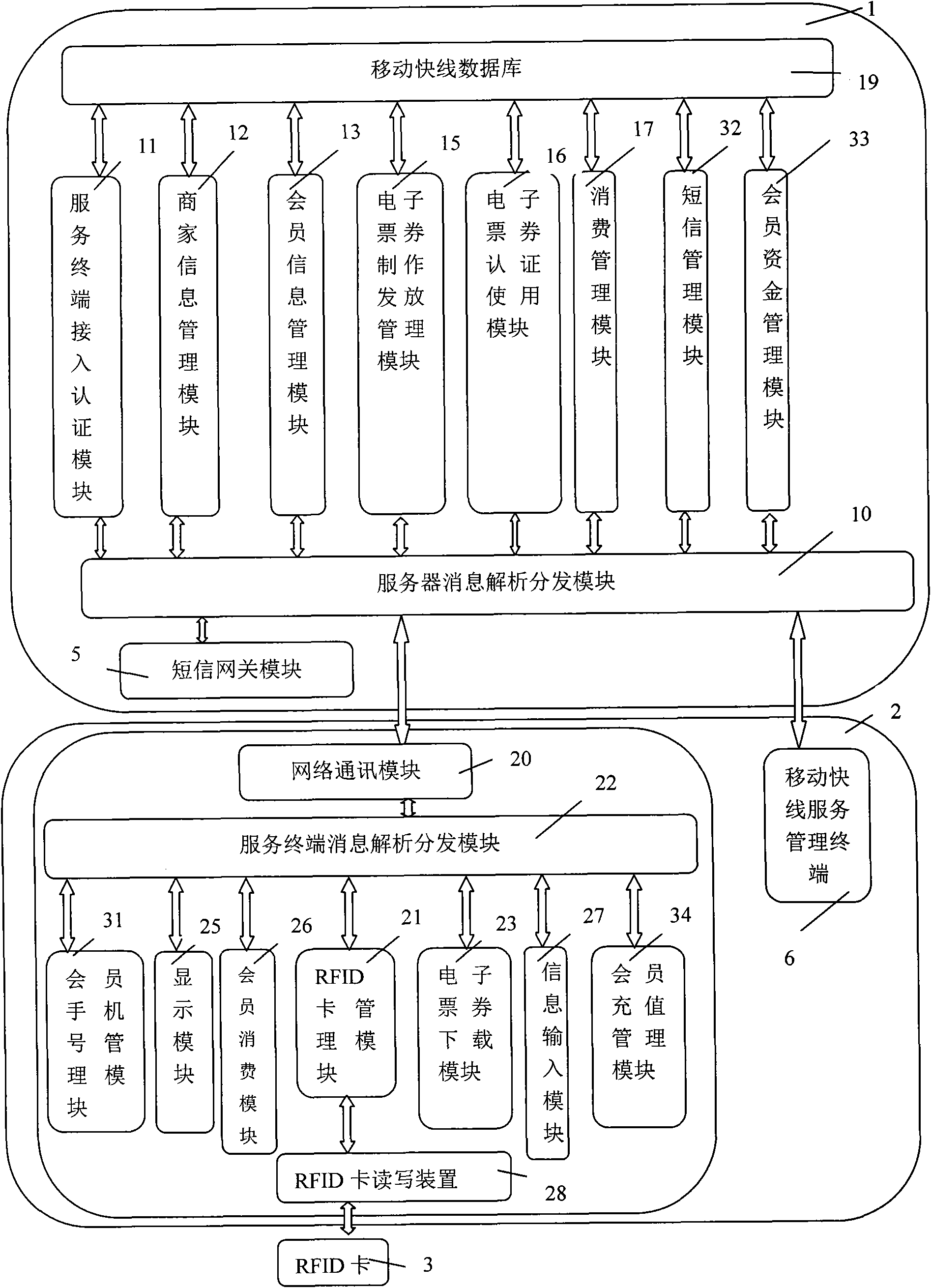 Electronic ticket marketing and inter-industry universal membership card management method and device