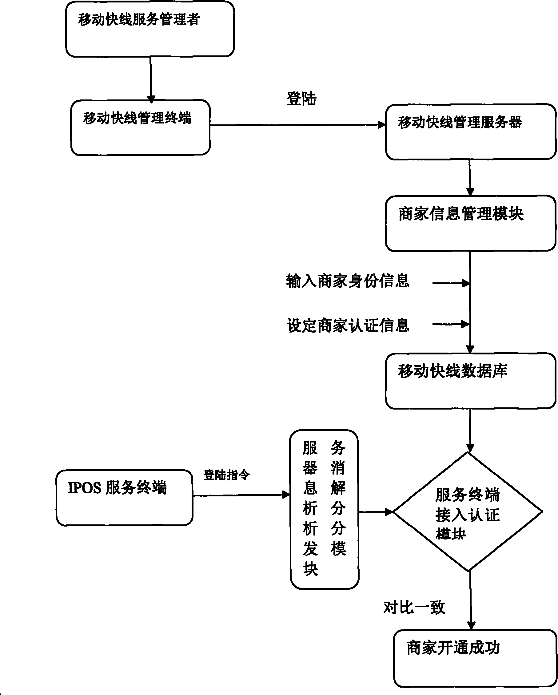 Electronic ticket marketing and inter-industry universal membership card management method and device