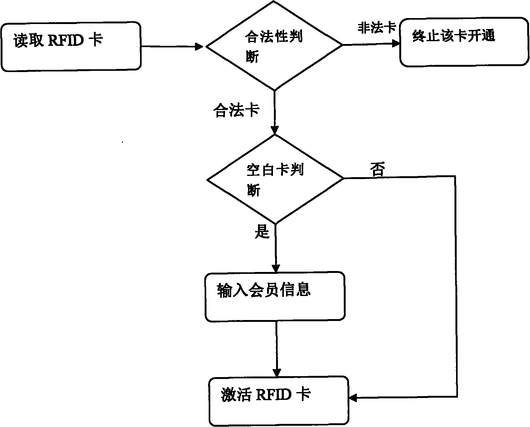 Electronic ticket marketing and inter-industry universal membership card management method and device