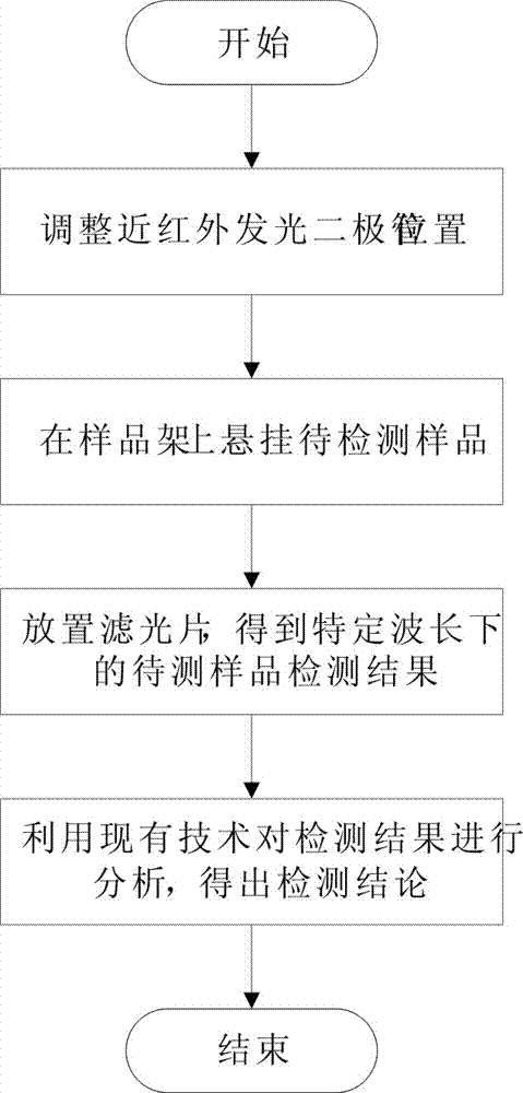 Near infrared household food detection device and method