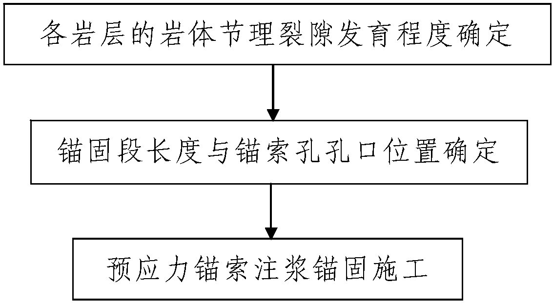 Construction Method of Prestressed Anchor Cable Grouting and Anchor in Cracked Rock and Soil Strata