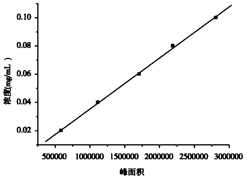 Detection method for papaya decoction piece