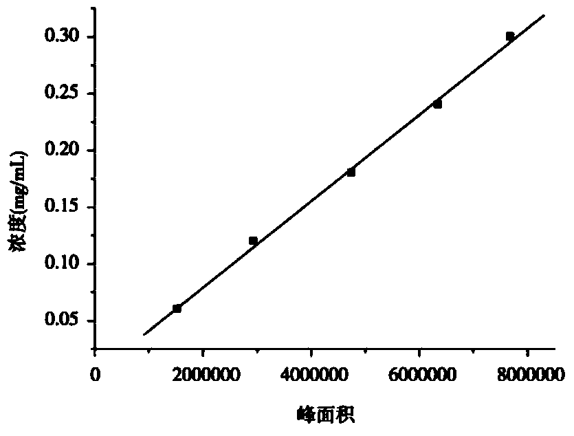 Detection method for papaya decoction piece