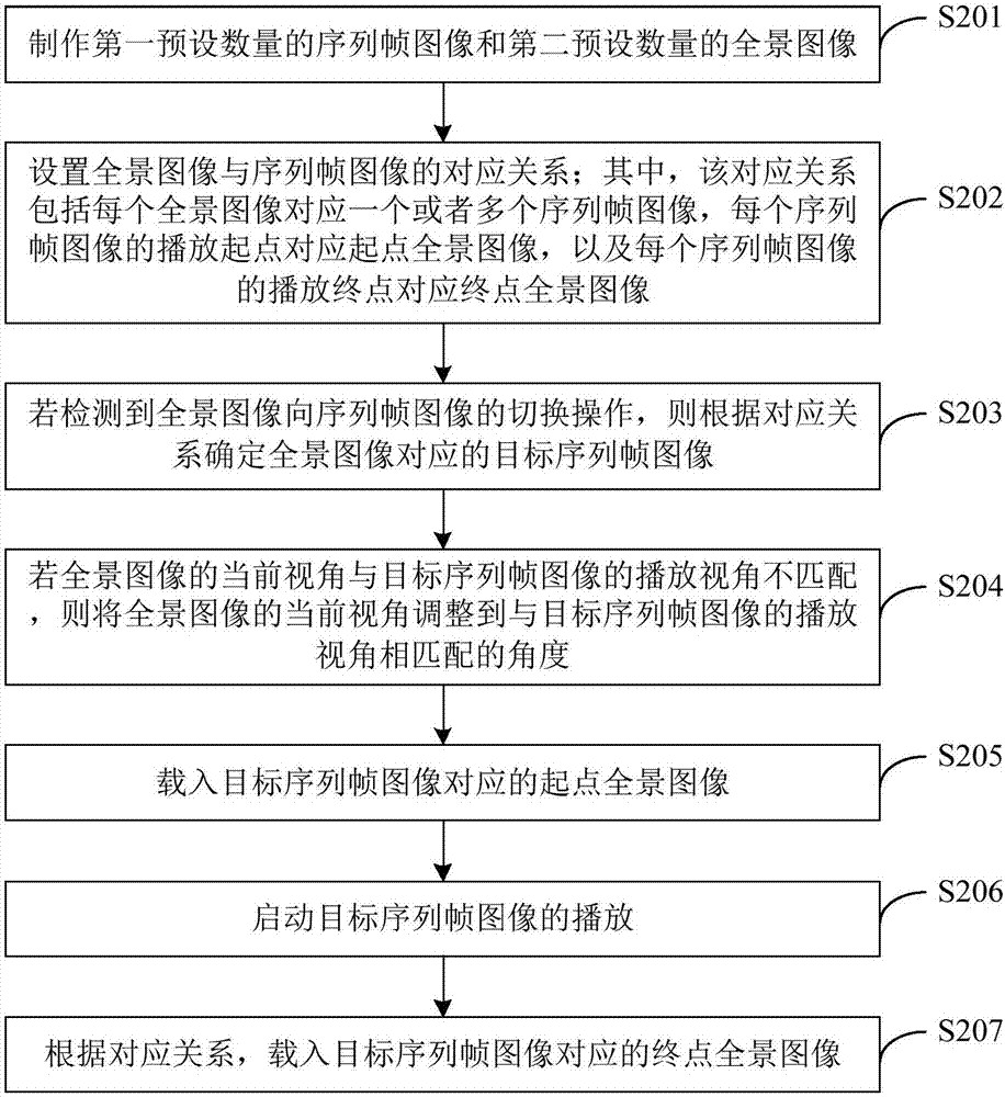 Method and device for interaction of sequence frames and panoramas