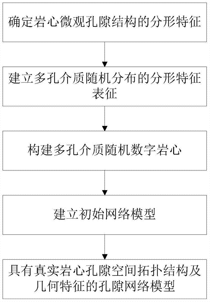 Digital core and pore network model reconstruction method based on random fractal theory