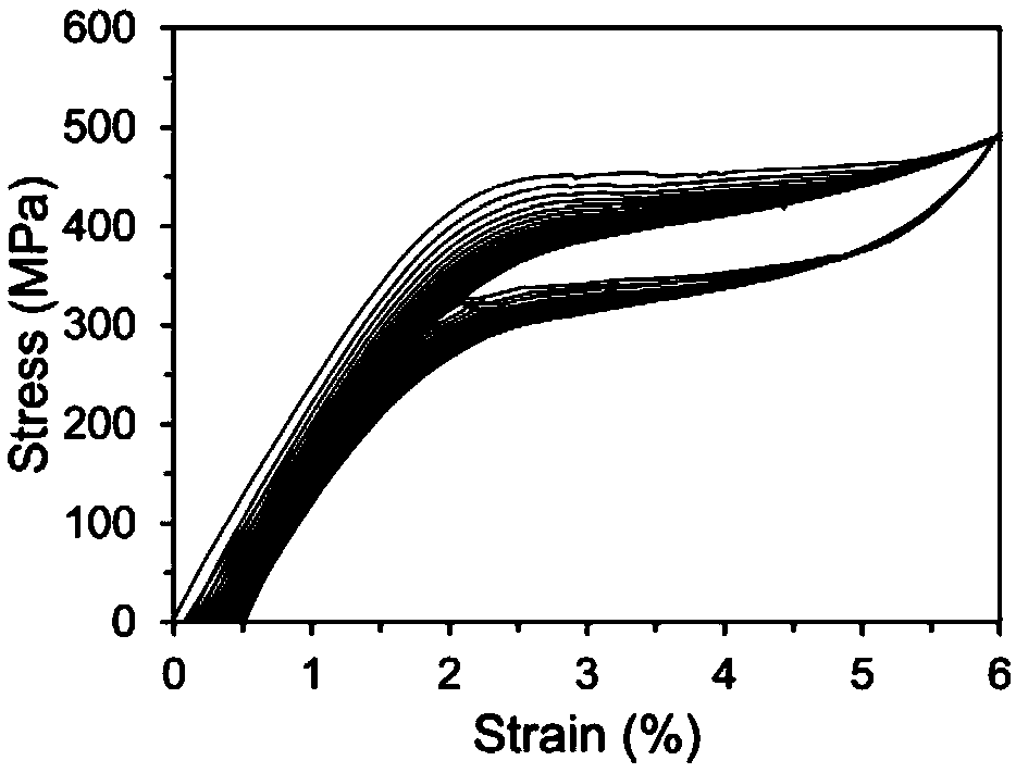 Method for improving function stability of nickel-titanium shape memory alloy