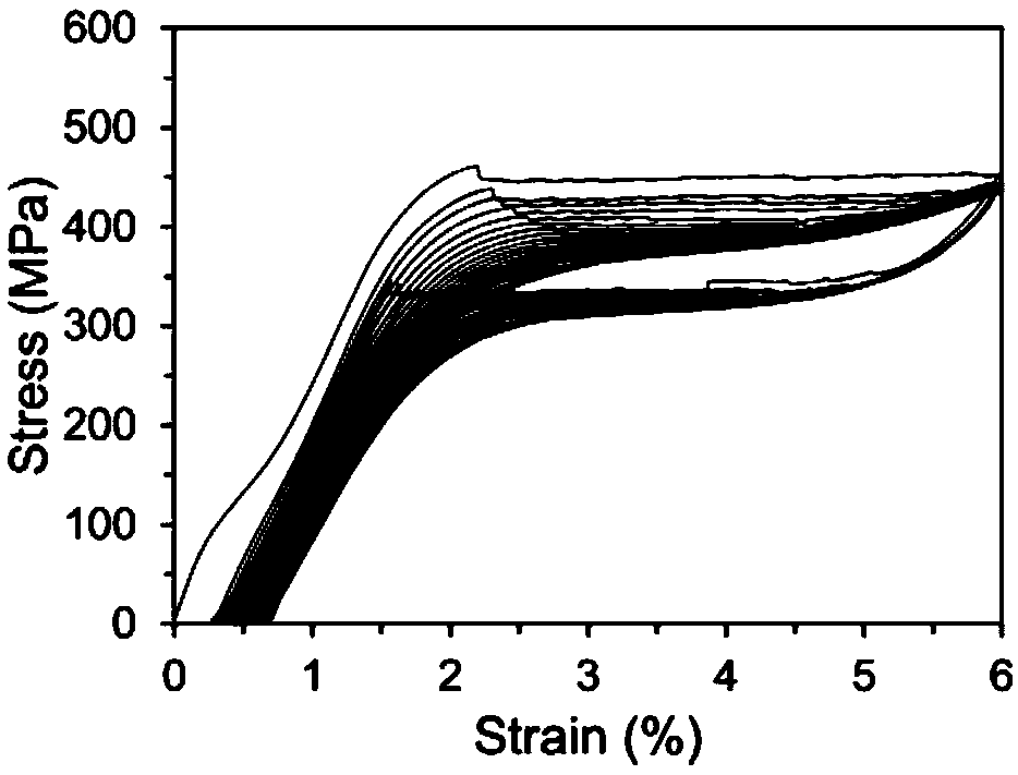 Method for improving function stability of nickel-titanium shape memory alloy