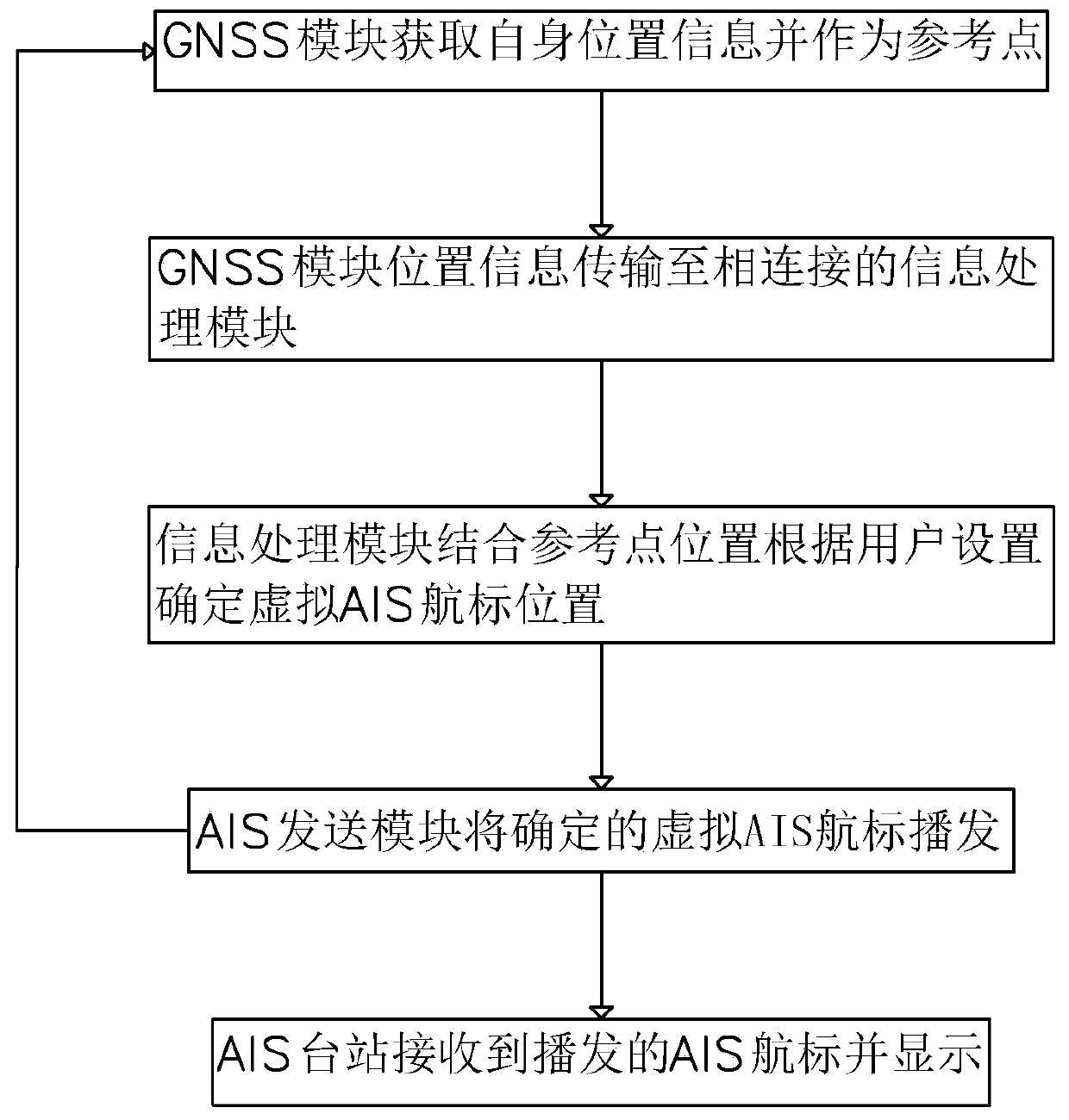 Mobile electronic fence system based on virtual AIS technology