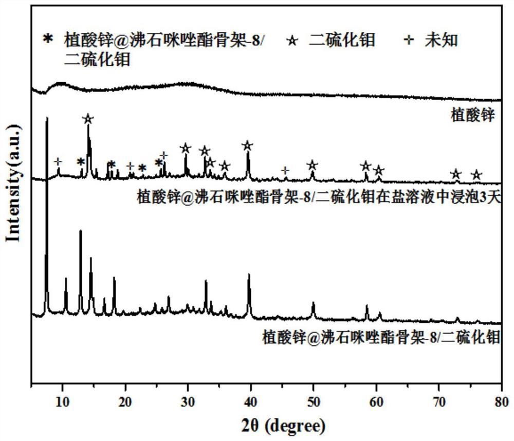 Zinc phytate@zeolite imidazate skeleton-8/molybdenum disulfide nanocomposite and preparation method and application thereof