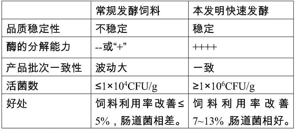 A kind of microbial fast fermented feed and preparation method thereof