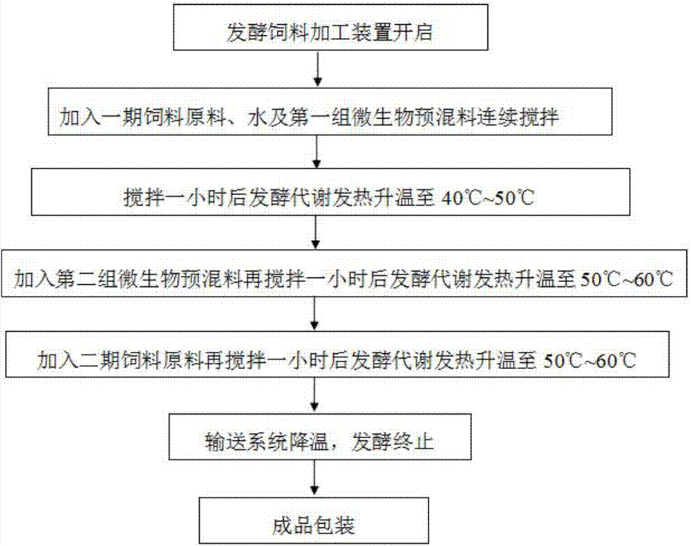 A kind of microbial fast fermented feed and preparation method thereof