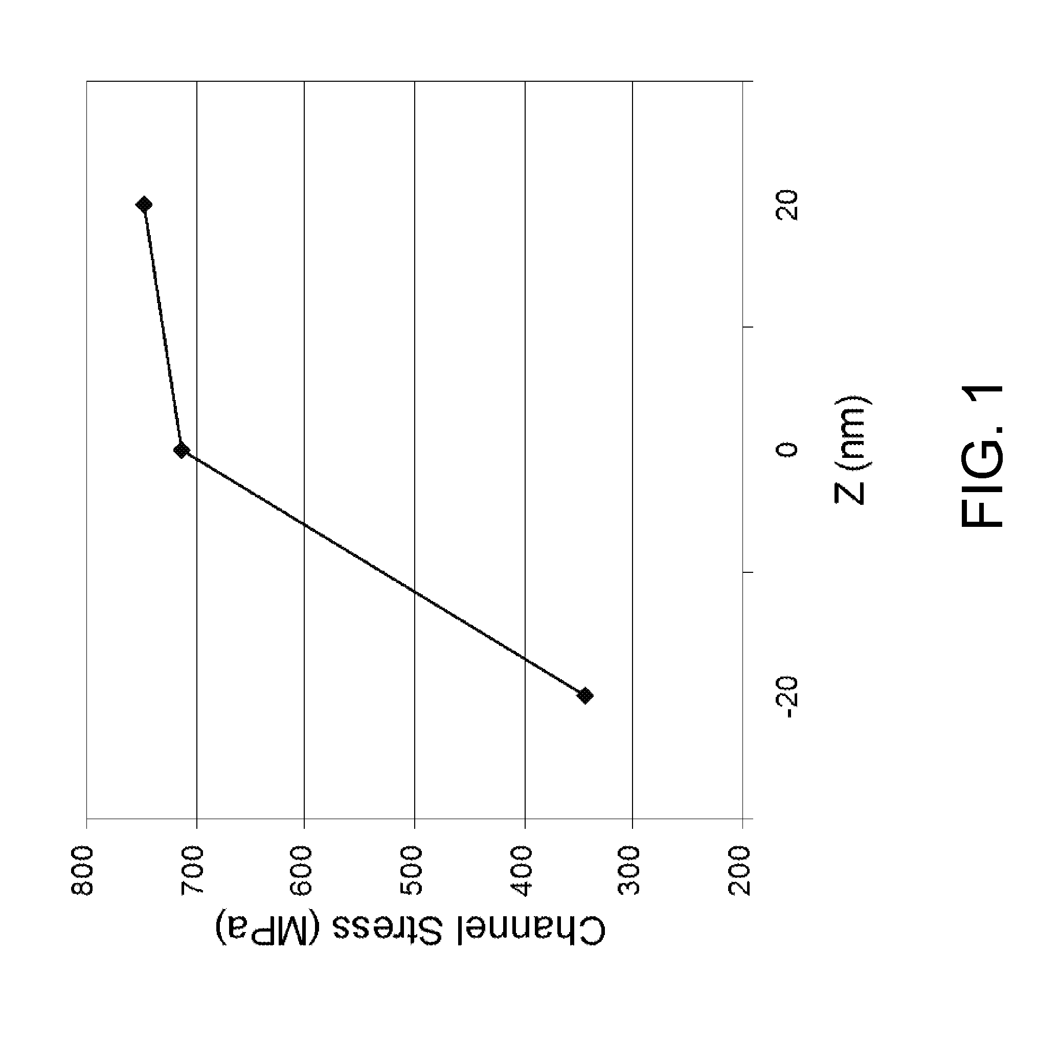 Structure and method for mobility enhanced mosfets with unalloyed silicide