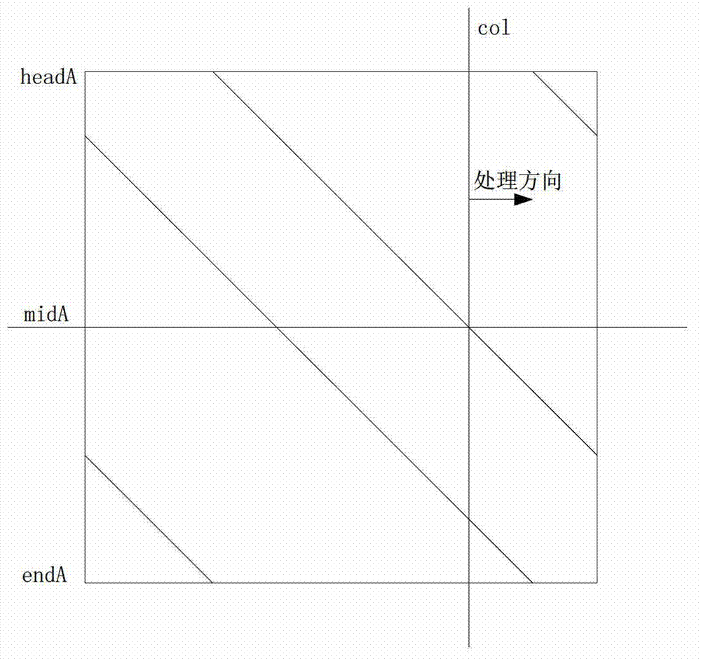 Method for decoding LDPC (Low Density Parity Check) codes