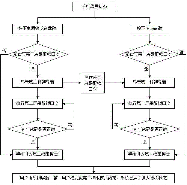 Mobile phone information security management method based on multiple authority modes