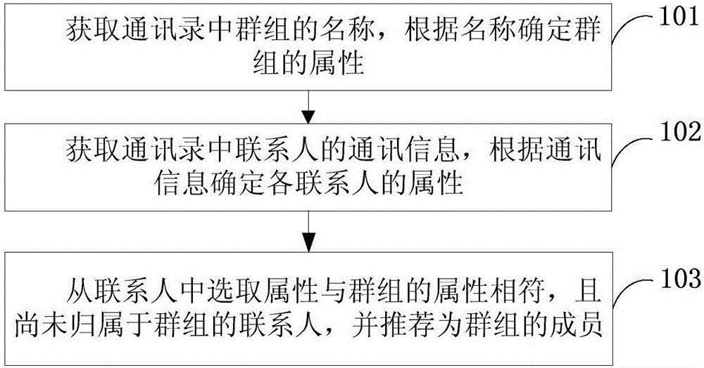 Method for recommending group members in address book, and mobile terminal