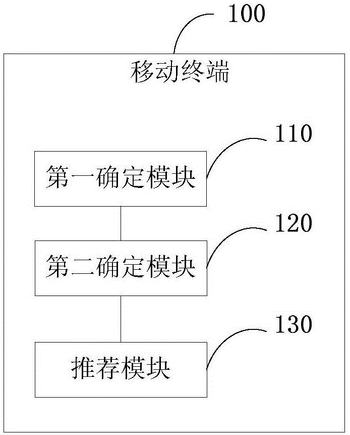 Method for recommending group members in address book, and mobile terminal