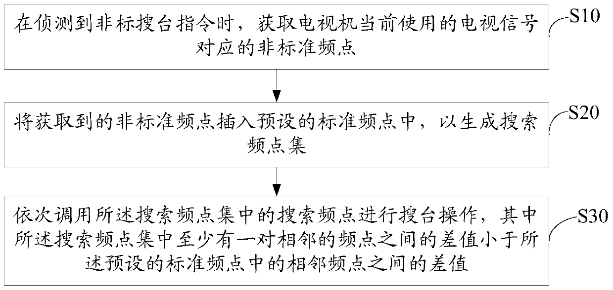 TV channel search method and system