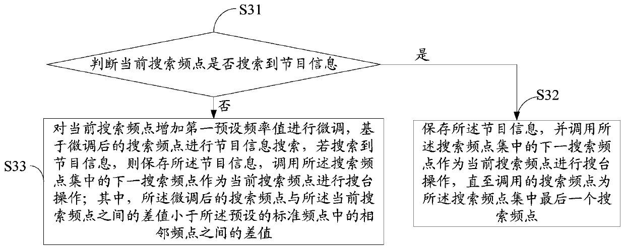 TV channel search method and system