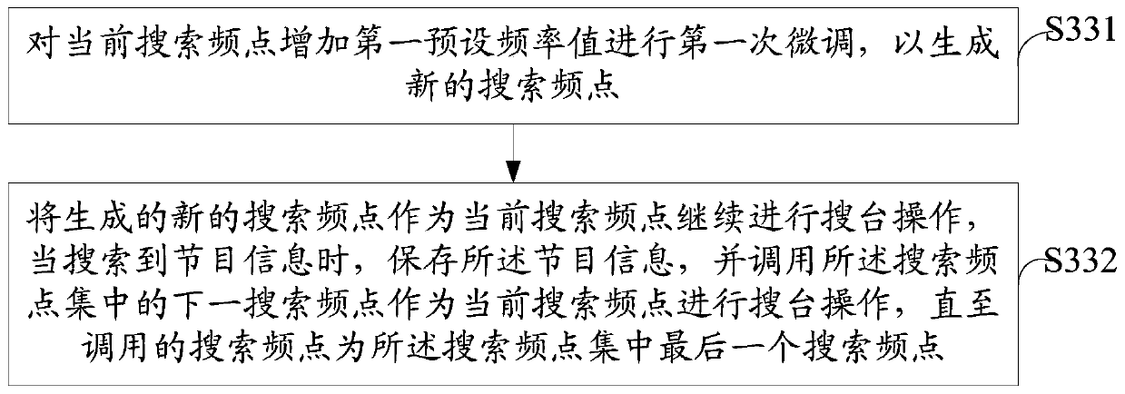 TV channel search method and system