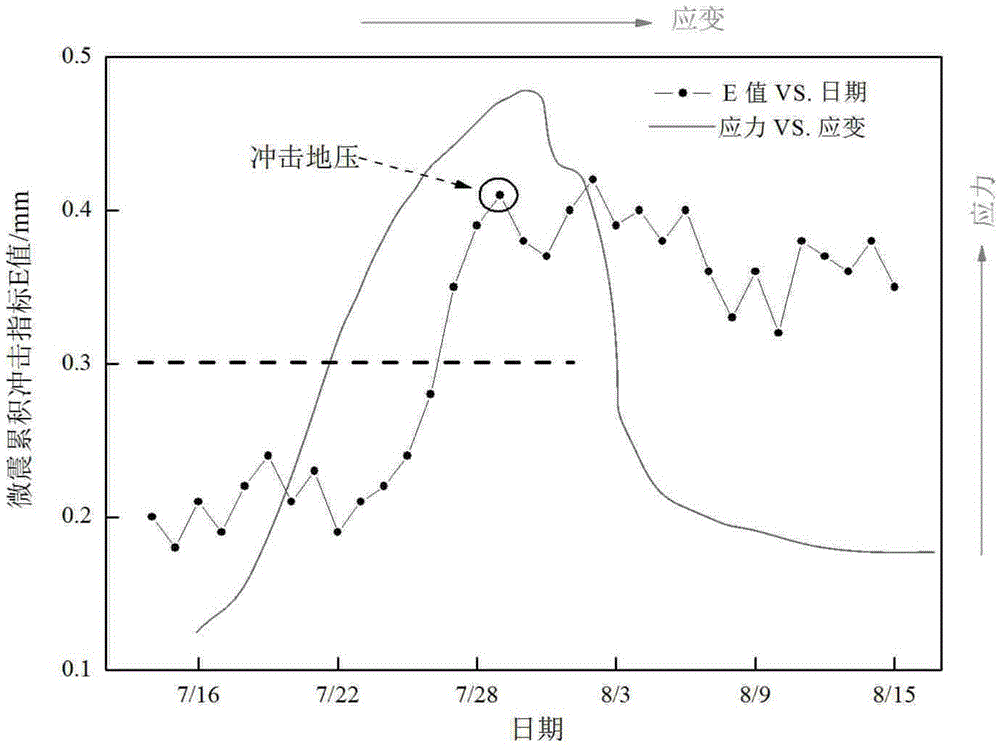 Microquake multi-parameter early warning method of rock burst in high-stress concentration area