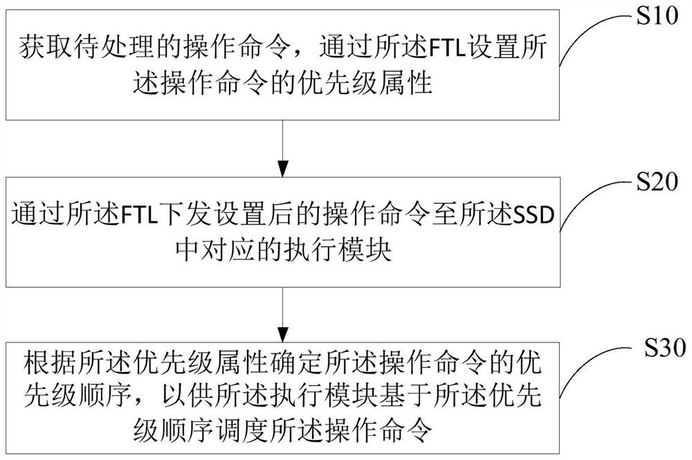 Command scheduling method, device and equipment and computer program product