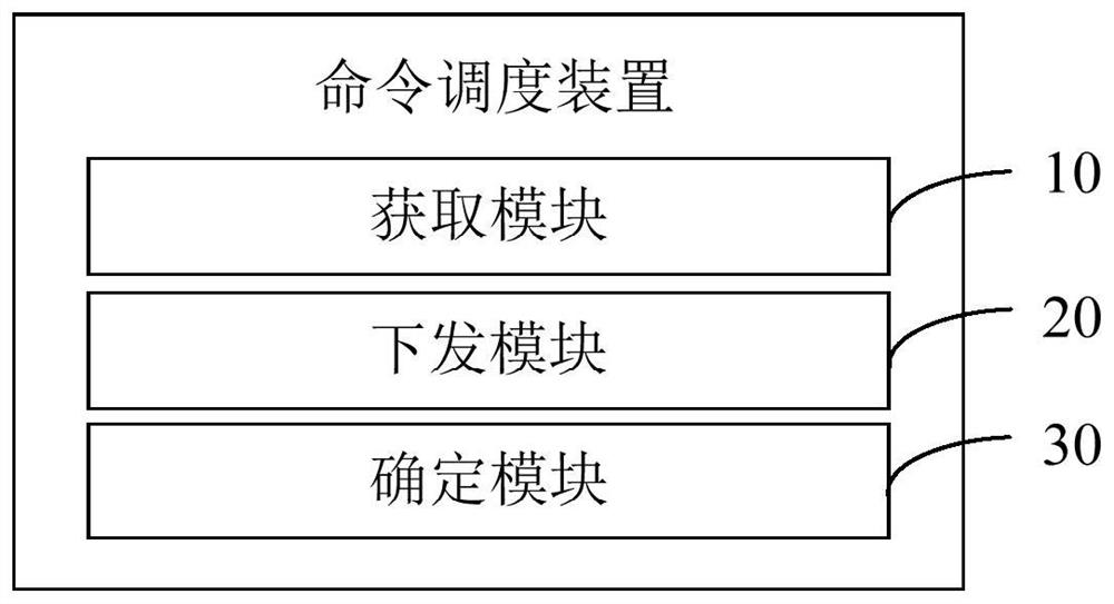 Command scheduling method, device and equipment and computer program product