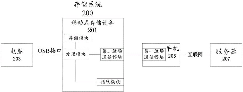 System for improving storage security of user