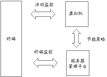 Method for reducing power consumption generated in connection of desktop cloud terminal and server