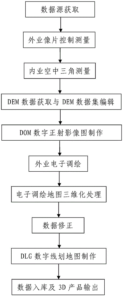 A Mapping Technology of Remote Sensing Image