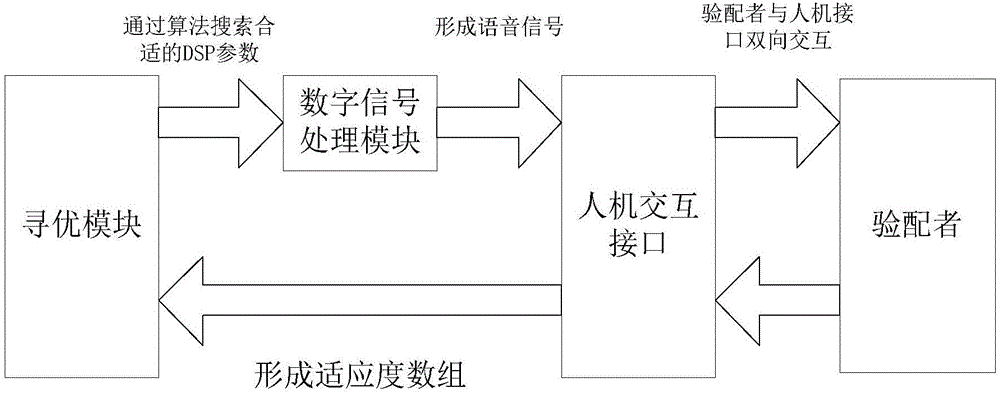 Adaptive fitting method of digital hearing aid