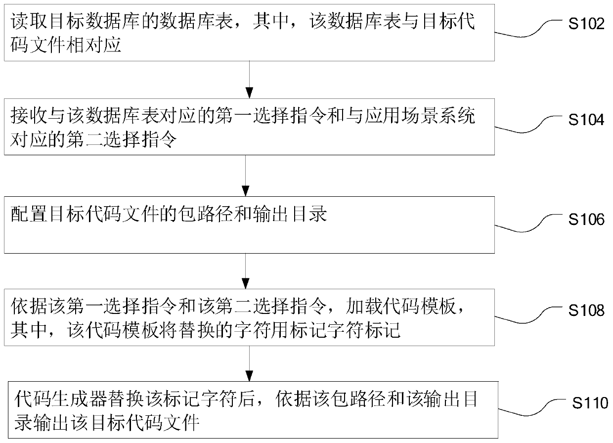 Code generation method and device, computer equipment and storage medium