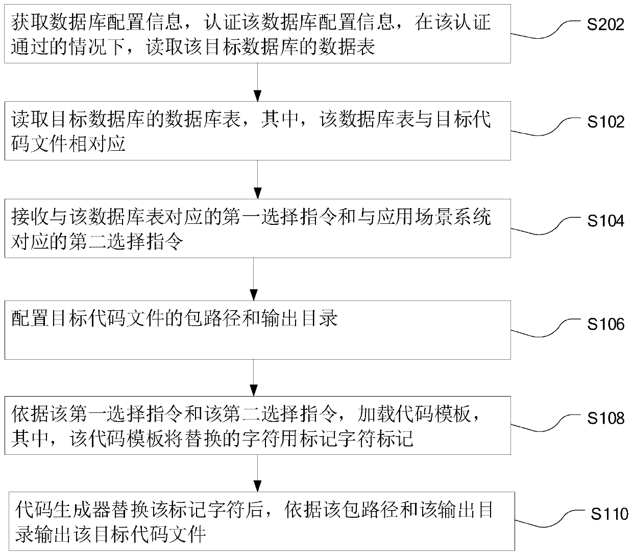 Code generation method and device, computer equipment and storage medium