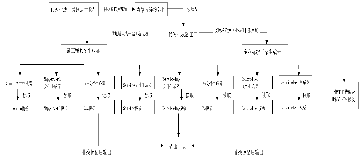 Code generation method and device, computer equipment and storage medium