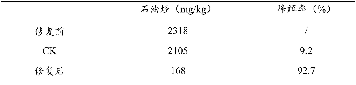 Restoration method of petroleum-contaminated soil