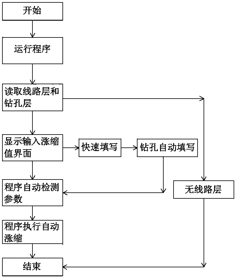 automatic expansion and contraction method for a PCB circuit and drill holes