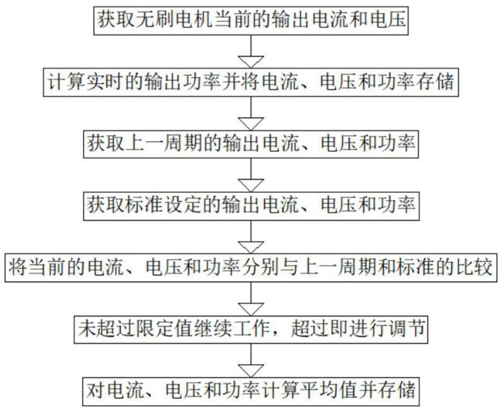 Brushless motor control method and device for intelligent dust collector