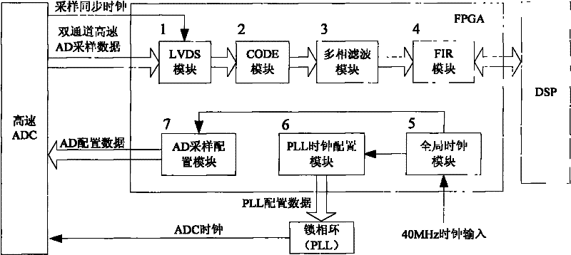 Broadband digital receiver suited for pulse compression signal