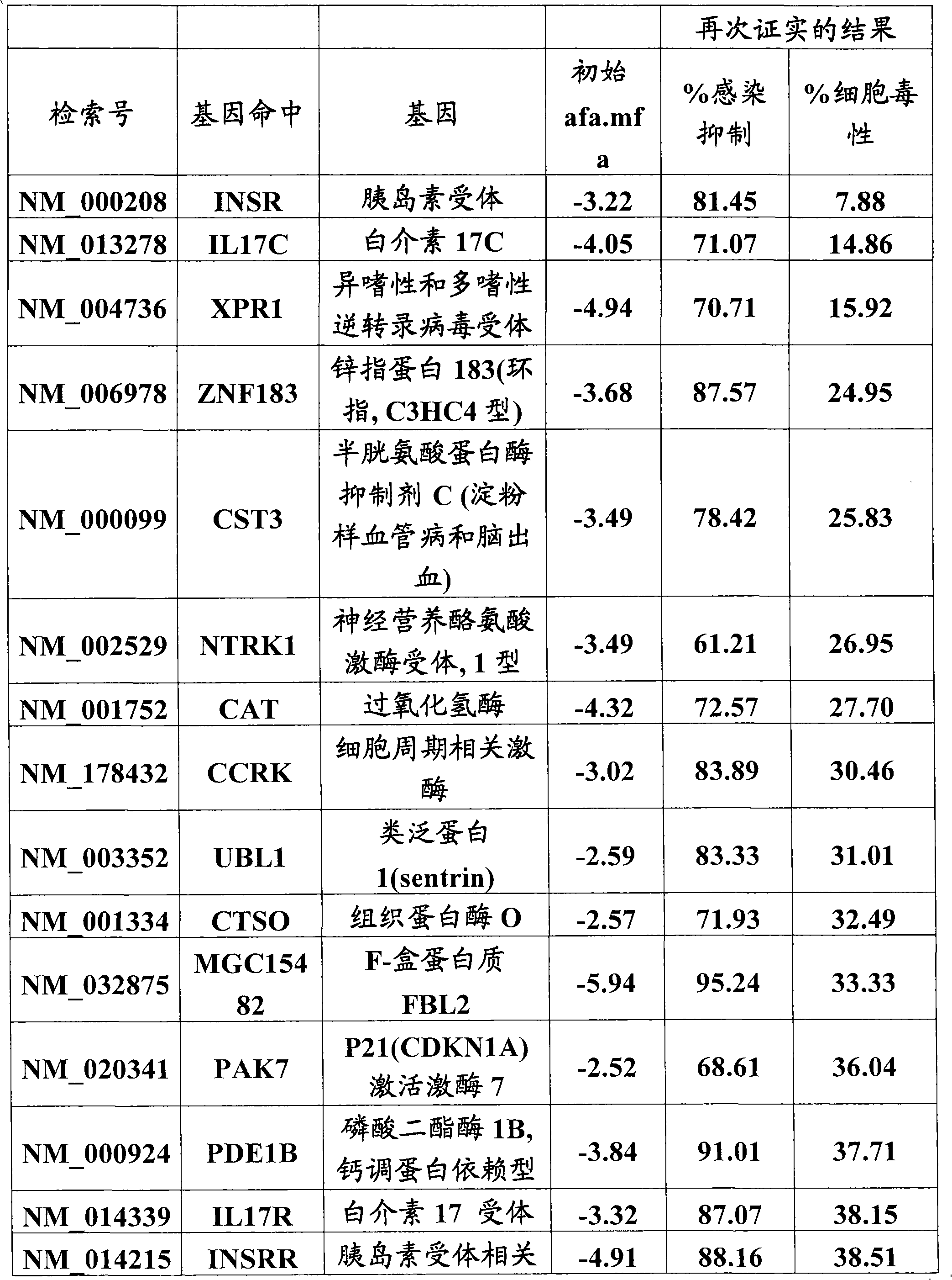 Methods and compositions for inhibiting HIV infection