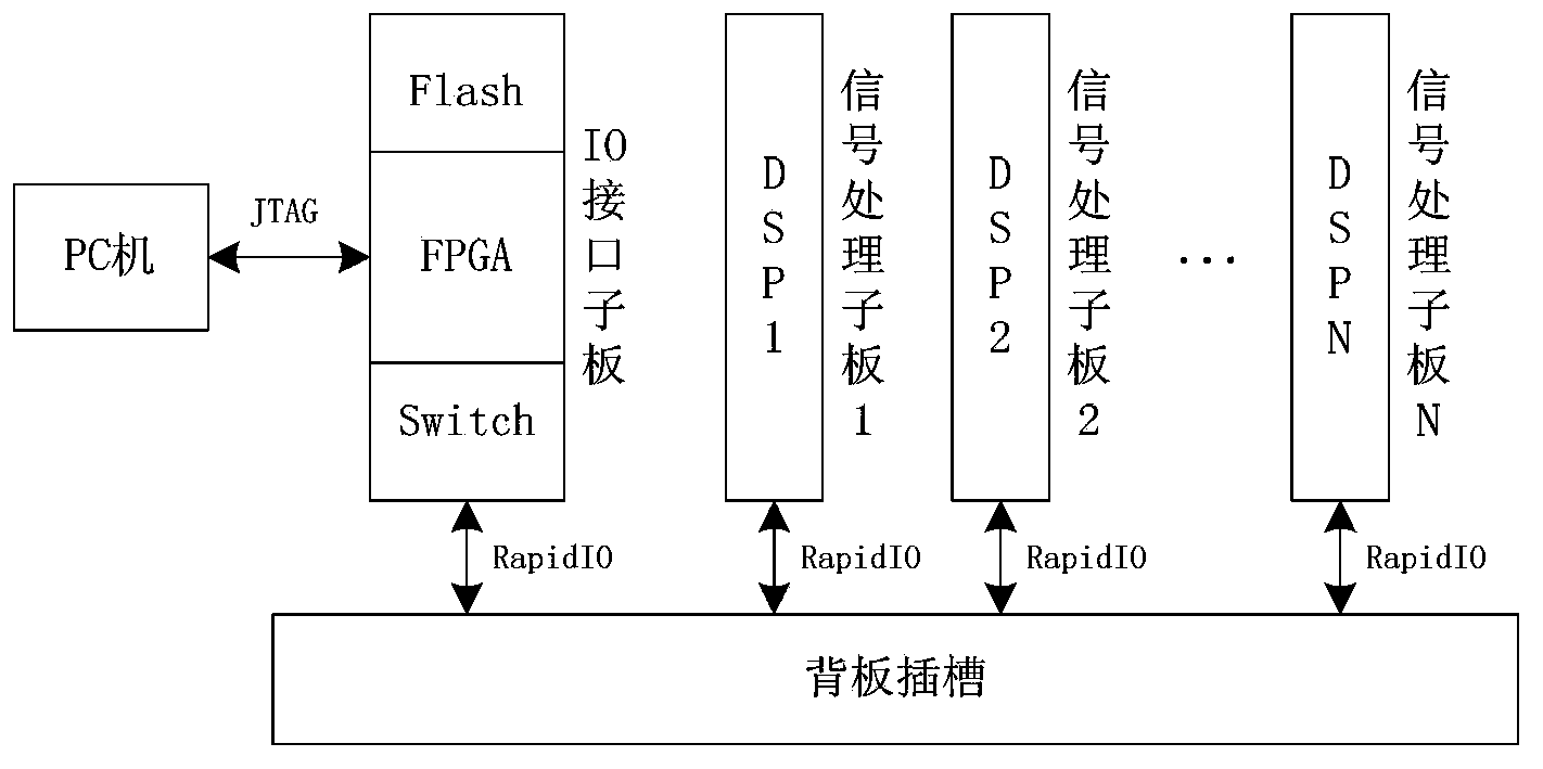 Multi-DSP bootstrapping loading system based on serial high-speed interface bus and method thereof