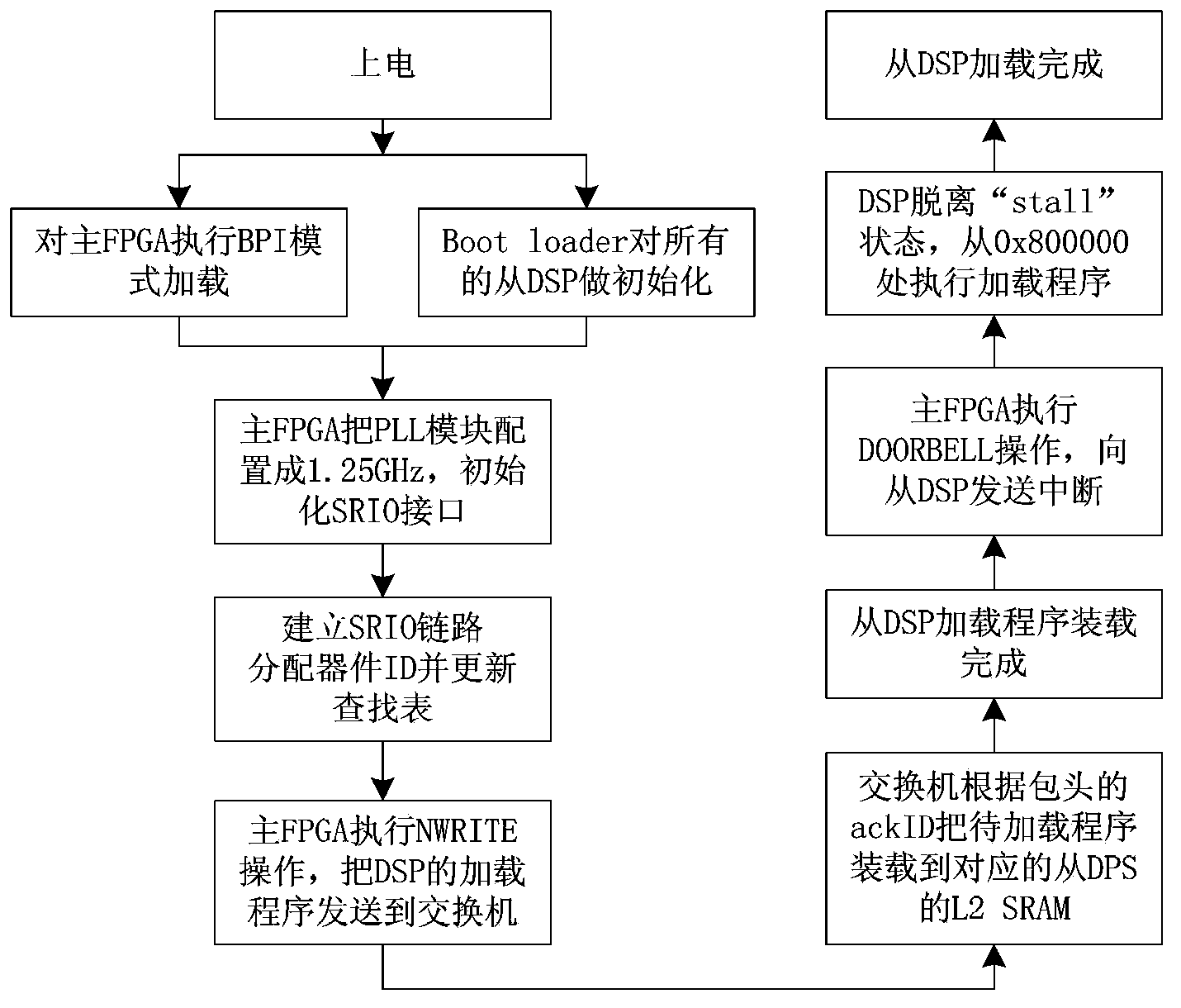 Multi-DSP bootstrapping loading system based on serial high-speed interface bus and method thereof