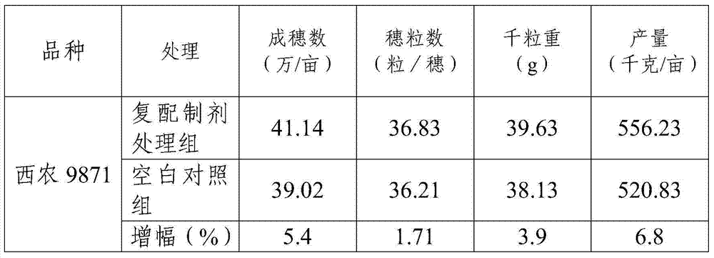 Chitosanoligosaccharide compounding preparation for increasing wheat yield, and applications thereof