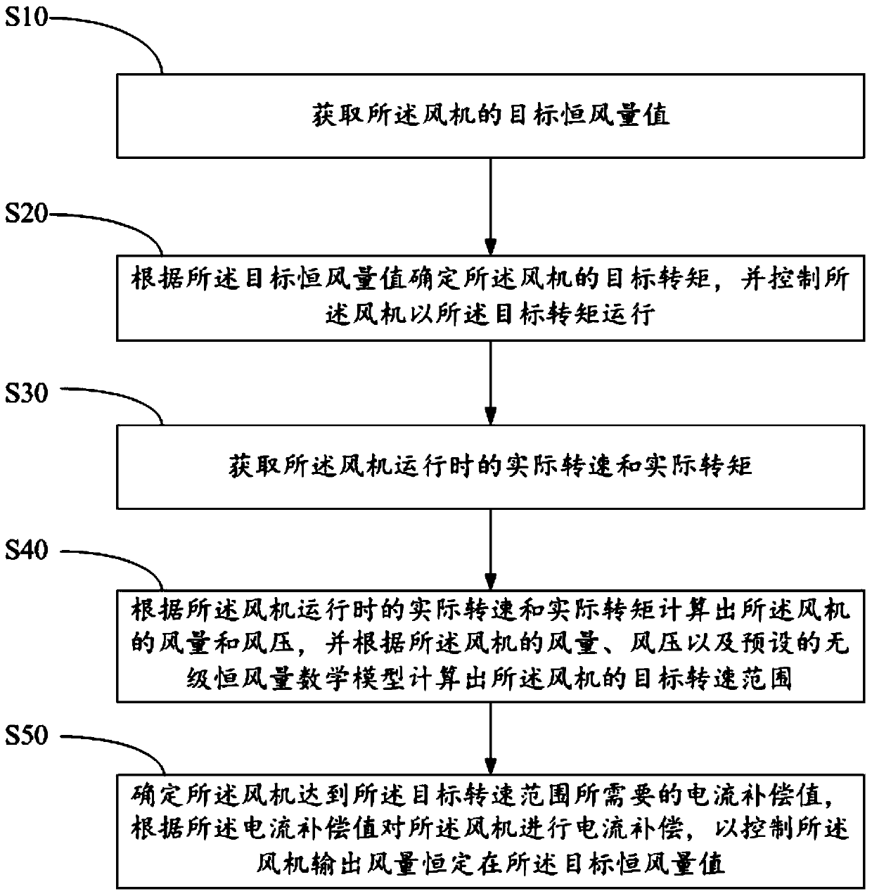 Stepless constant-air volume control method and device of fan, and fan