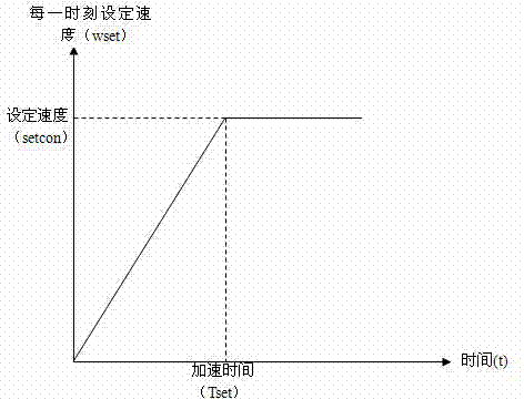 Online adjustment method for PI (proportion integrate) parameter of asynchronous motor