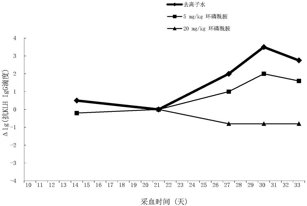 Secondary T-cell-dependent antibody responses to detect immunosuppressive methods for exogenous compounds