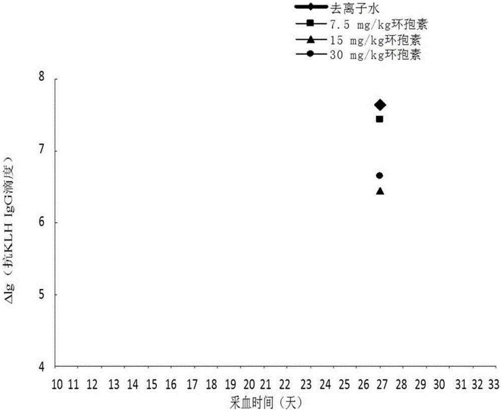 Secondary T-cell-dependent antibody responses to detect immunosuppressive methods for exogenous compounds