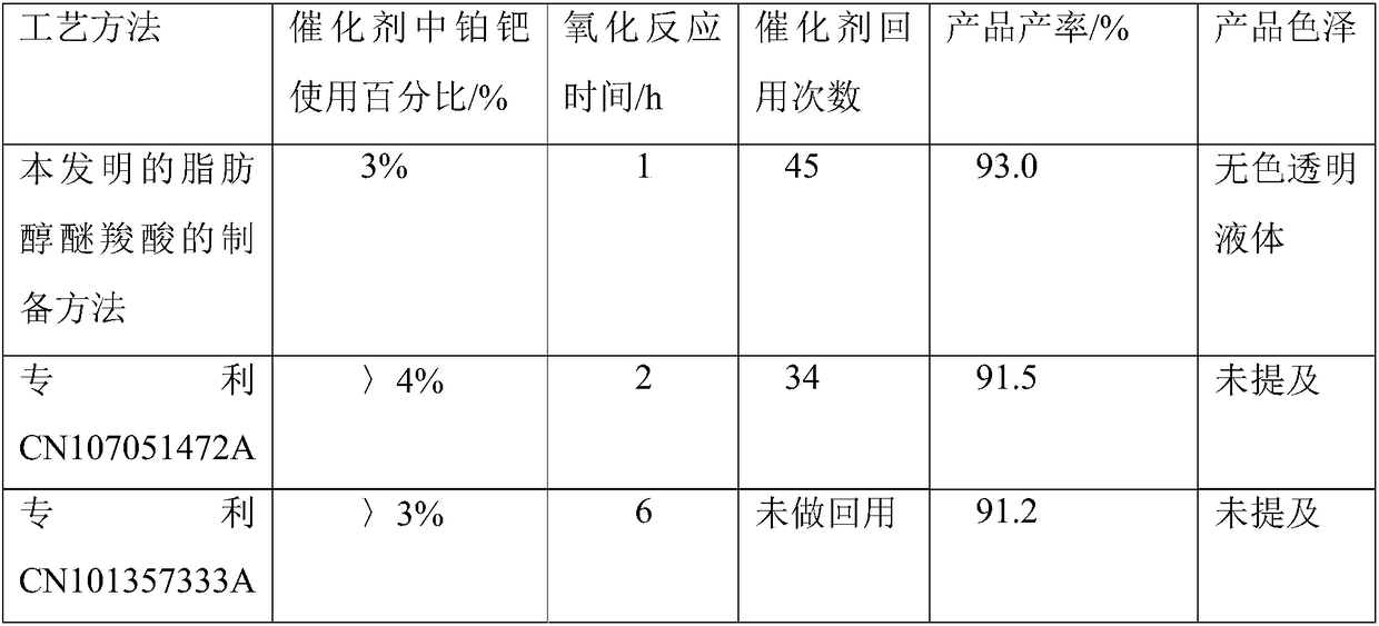 Fatty alcohol ether carboxylic acid preparation method