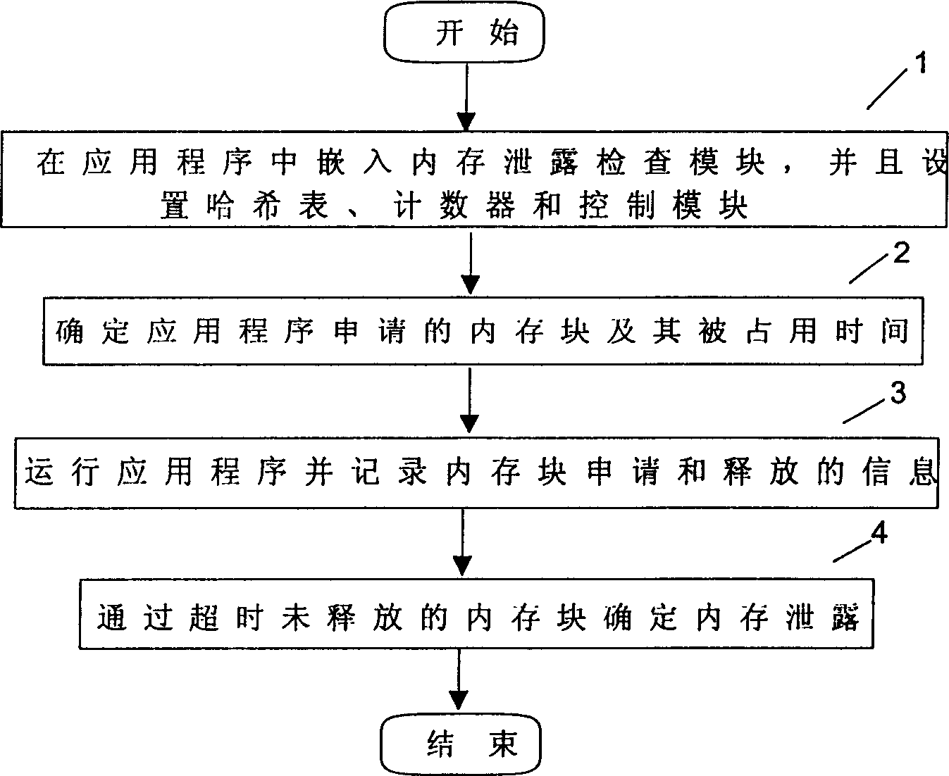 Method for checking software memory leak