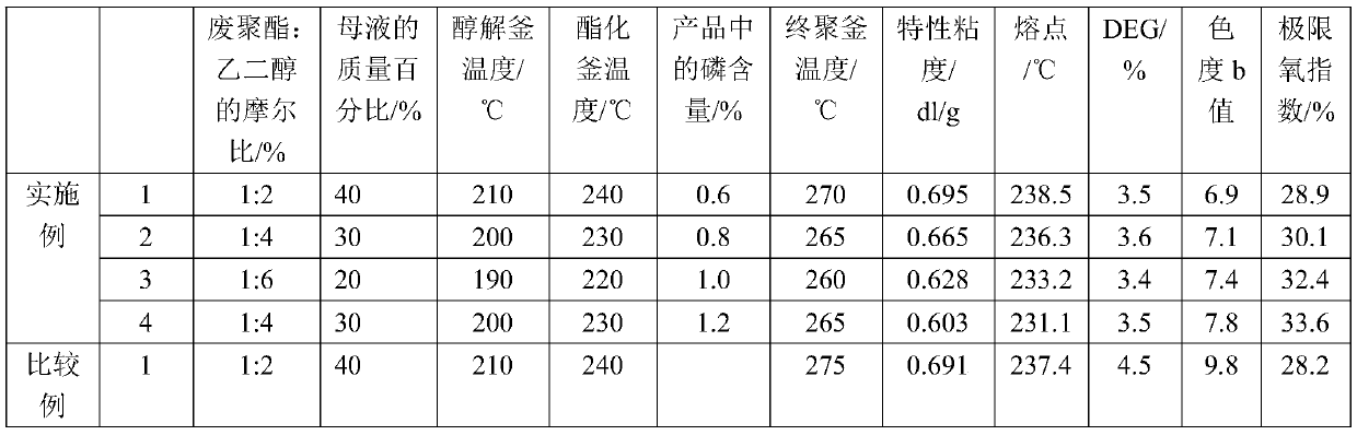 A method for preparing recycled flame-retardant polyester by alcoholysis of waste polyester